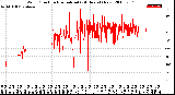 Milwaukee Weather Wind Direction<br>Normalized<br>(24 Hours) (New)