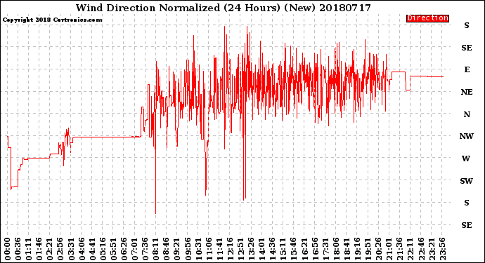 Milwaukee Weather Wind Direction<br>Normalized<br>(24 Hours) (New)