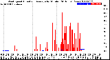 Milwaukee Weather Wind Speed<br>Actual and Average<br>by Minute<br>(24 Hours) (New)