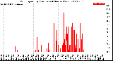 Milwaukee Weather Wind Speed<br>by Minute<br>(24 Hours) (New)