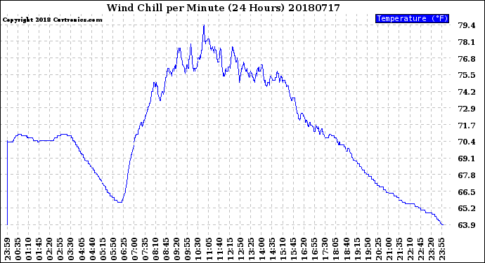 Milwaukee Weather Wind Chill<br>per Minute<br>(24 Hours)