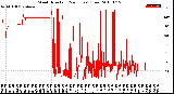 Milwaukee Weather Wind Direction<br>(24 Hours) (Raw)