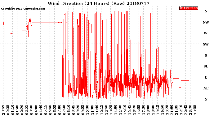 Milwaukee Weather Wind Direction<br>(24 Hours) (Raw)