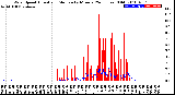 Milwaukee Weather Wind Speed<br>Actual and Median<br>by Minute<br>(24 Hours) (Old)