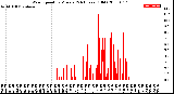 Milwaukee Weather Wind Speed<br>by Minute<br>(24 Hours) (Old)