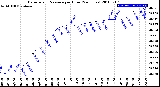 Milwaukee Weather Barometric Pressure<br>per Hour<br>(24 Hours)