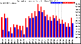 Milwaukee Weather Barometric Pressure<br>Daily High/Low