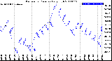 Milwaukee Weather Barometric Pressure<br>Daily High