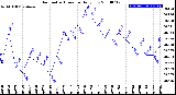 Milwaukee Weather Barometric Pressure<br>Daily Low