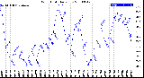 Milwaukee Weather Wind Chill<br>Daily Low