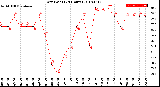 Milwaukee Weather Dew Point<br>(24 Hours)