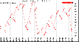 Milwaukee Weather Dew Point<br>Daily High