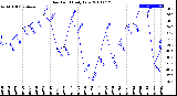 Milwaukee Weather Dew Point<br>Daily Low