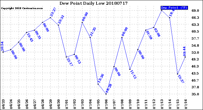 Milwaukee Weather Dew Point<br>Daily Low