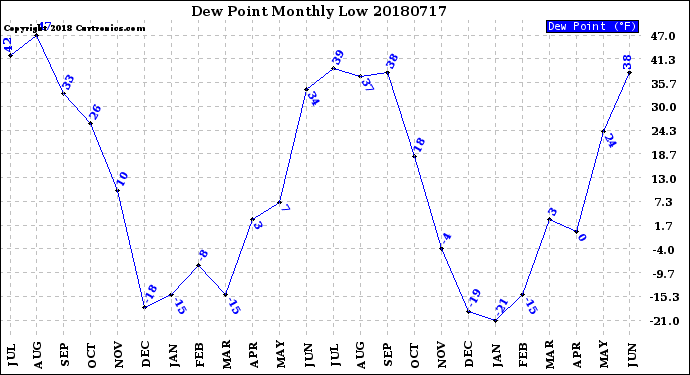 Milwaukee Weather Dew Point<br>Monthly Low