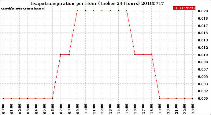 Milwaukee Weather Evapotranspiration<br>per Hour<br>(Inches 24 Hours)