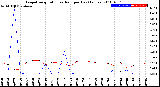 Milwaukee Weather Evapotranspiration<br>vs Rain per Day<br>(Inches)