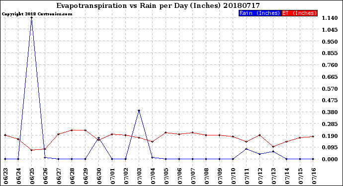 Milwaukee Weather Evapotranspiration<br>vs Rain per Day<br>(Inches)