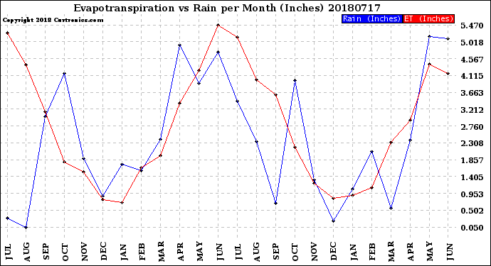 Milwaukee Weather Evapotranspiration<br>vs Rain per Month<br>(Inches)