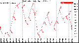 Milwaukee Weather Heat Index<br>Daily High