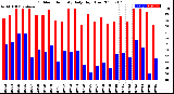 Milwaukee Weather Outdoor Humidity<br>Daily High/Low