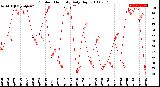 Milwaukee Weather Outdoor Humidity<br>Daily High