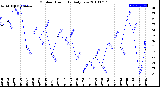 Milwaukee Weather Outdoor Humidity<br>Daily Low