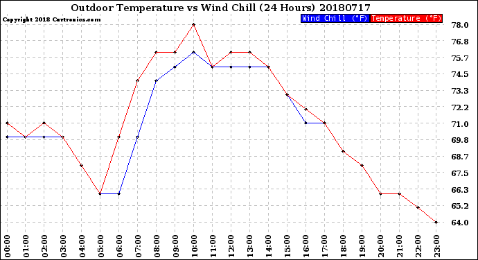 Milwaukee Weather Outdoor Temperature<br>vs Wind Chill<br>(24 Hours)