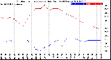 Milwaukee Weather Outdoor Temperature<br>vs Dew Point<br>(24 Hours)