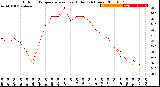 Milwaukee Weather Outdoor Temperature<br>vs Heat Index<br>(24 Hours)