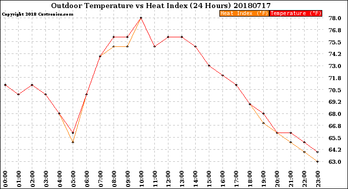 Milwaukee Weather Outdoor Temperature<br>vs Heat Index<br>(24 Hours)