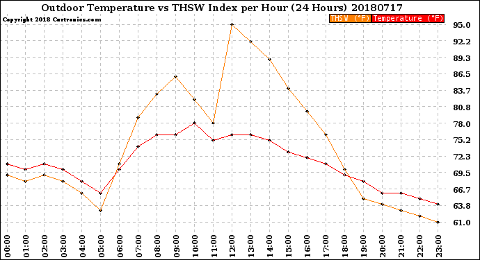 Milwaukee Weather Outdoor Temperature<br>vs THSW Index<br>per Hour<br>(24 Hours)