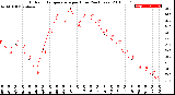 Milwaukee Weather Outdoor Temperature<br>per Hour<br>(24 Hours)