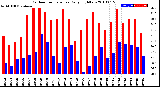 Milwaukee Weather Outdoor Temperature<br>Daily High/Low