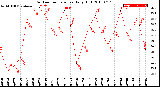 Milwaukee Weather Outdoor Temperature<br>Daily High