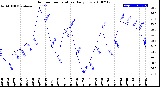 Milwaukee Weather Outdoor Temperature<br>Daily Low