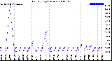 Milwaukee Weather Rain<br>By Day<br>(Inches)