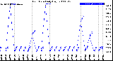 Milwaukee Weather Rain Rate<br>Daily High