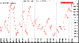 Milwaukee Weather Solar Radiation<br>Daily