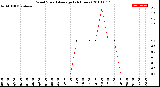 Milwaukee Weather Wind Speed<br>Average<br>(24 Hours)