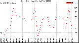 Milwaukee Weather Wind Direction<br>(By Day)