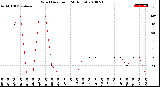 Milwaukee Weather Wind Direction<br>(24 Hours)