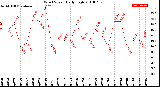 Milwaukee Weather Wind Speed<br>Daily High