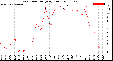 Milwaukee Weather Wind Speed<br>Hourly High<br>(24 Hours)