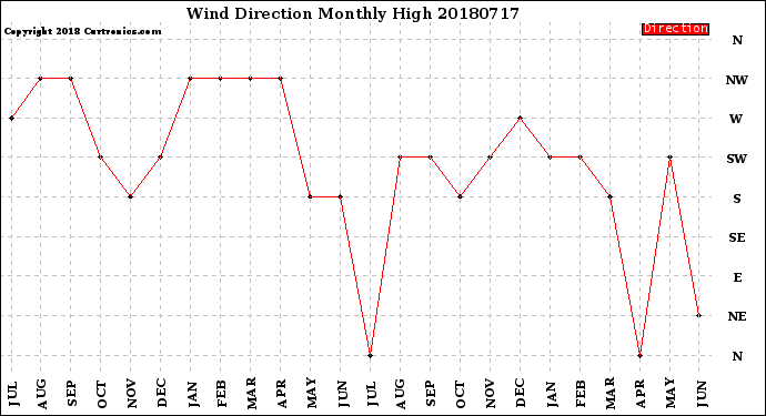 Milwaukee Weather Wind Direction<br>Monthly High