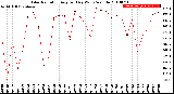 Milwaukee Weather Solar Radiation<br>Avg per Day W/m2/minute