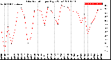 Milwaukee Weather Solar Radiation<br>per Day KW/m2