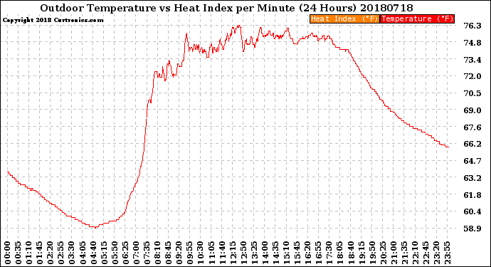 Milwaukee Weather Outdoor Temperature<br>vs Heat Index<br>per Minute<br>(24 Hours)