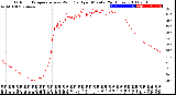 Milwaukee Weather Outdoor Temperature<br>vs Wind Chill<br>per Minute<br>(24 Hours)