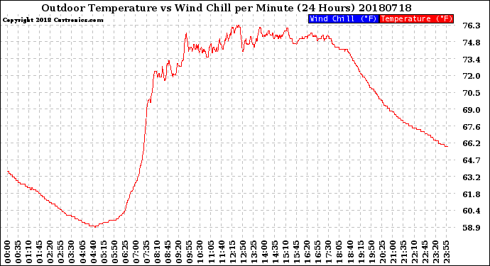 Milwaukee Weather Outdoor Temperature<br>vs Wind Chill<br>per Minute<br>(24 Hours)